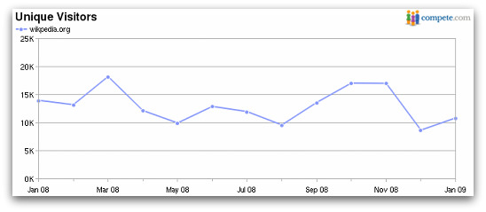 Wikpedia.org receives over 10,000 visitors a month Wikpedia.org receives over 10,000 visitors a month