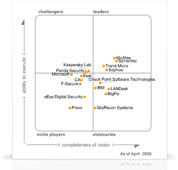 Gartner's Magic Quadrant for endpoint protection