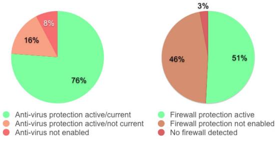 Do you have an anti-virus and firewall - and are they enabled and up-to-date?