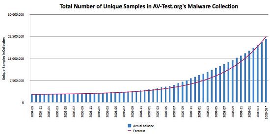 AV-Test.org chart. Click for a large version AV-Test.org chart