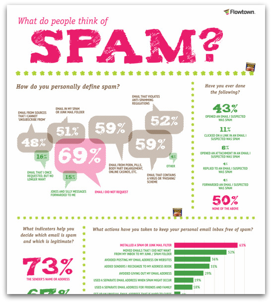 Spam infographic - click for a larger version