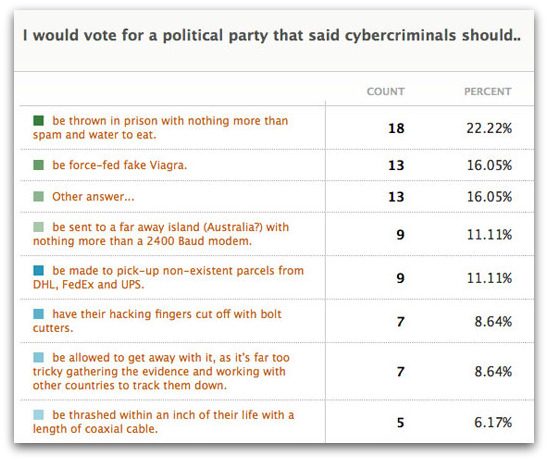 Cybercrime poll results Cybercrime poll results