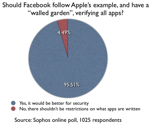 Poll on whether Facebook should verify all apps