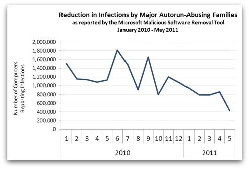 Microsoft chart of Autorun infections
