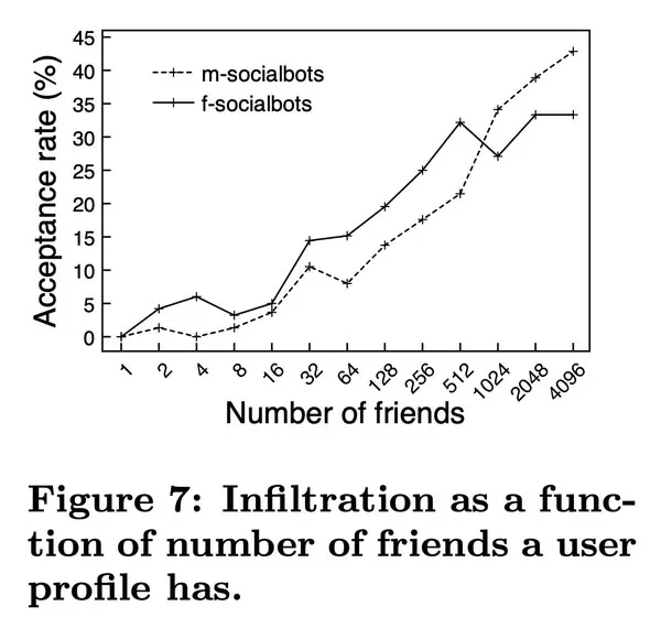 The more friends you have, the more likely you'll accept a friend request from a socialbot
