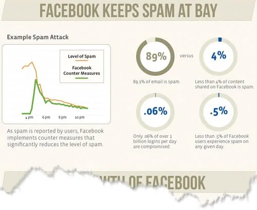 Facebook infographic snippet