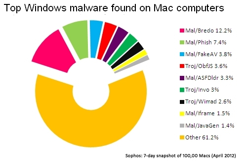 Top Windows malware found on Macs