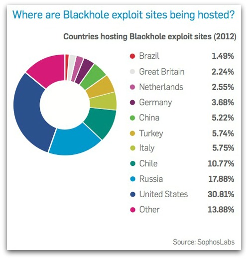 Location of Blackhole exploit kit sites