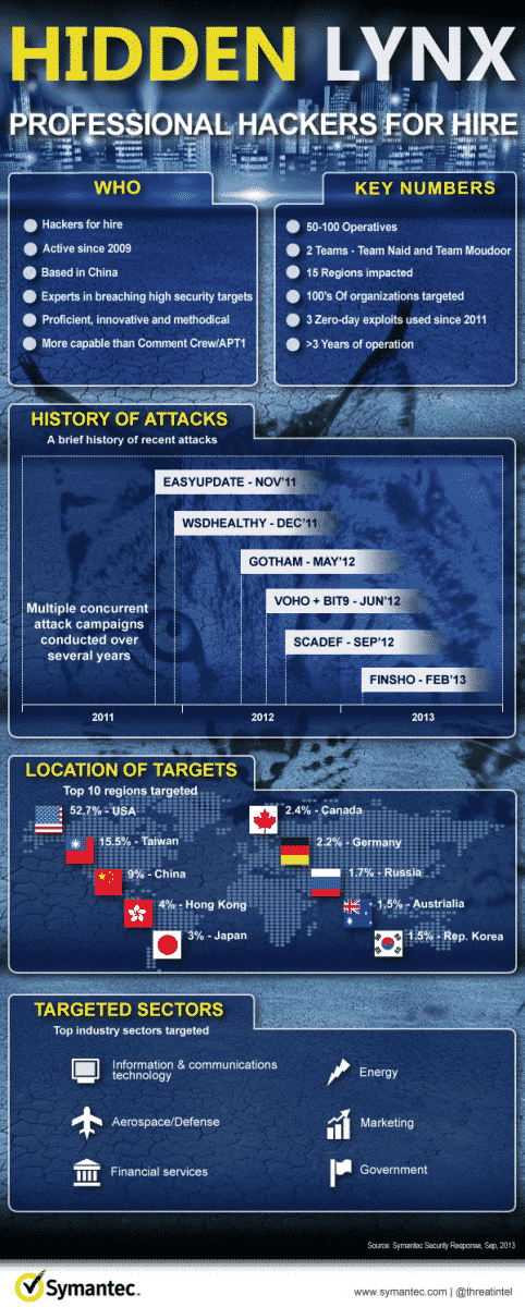 Hidden Lynx infographic by Symantec