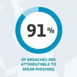 Targeted attacks explored in Proofpoint infographic