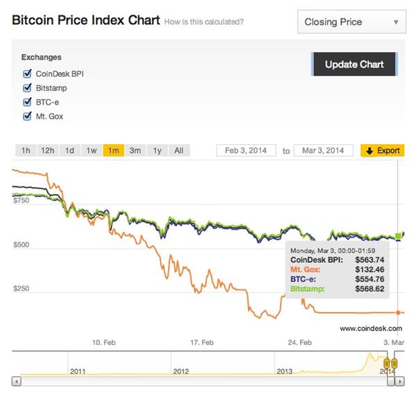 Bitcoin price index