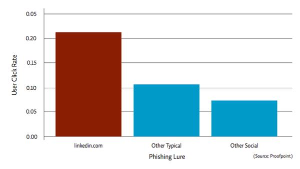 Phishing lures compared