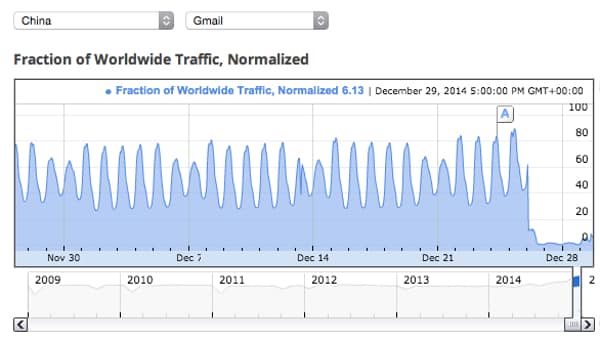 Chinese Gmail traffic