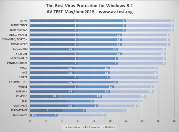Consumer anti-virus test for products running on Windows 8.1