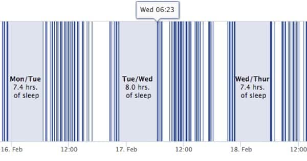 Sleep chart