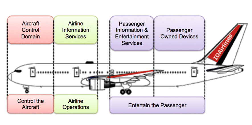Plane system segmentation