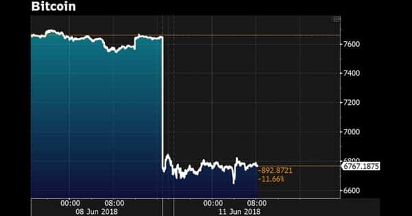Bitcoin price takes a dive after another cryptocurrency exchange hack