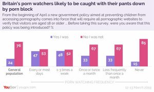53% of Britain’s most frequent porn watchers aren’t aware that they’re