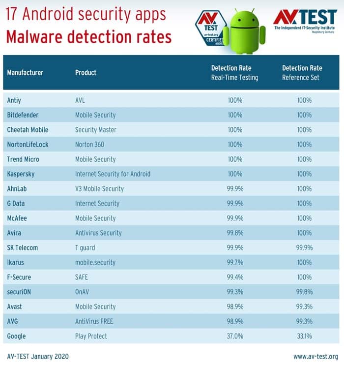 AV-Test chart