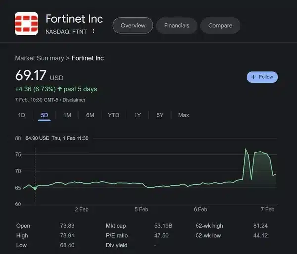 Fortinet share price rises